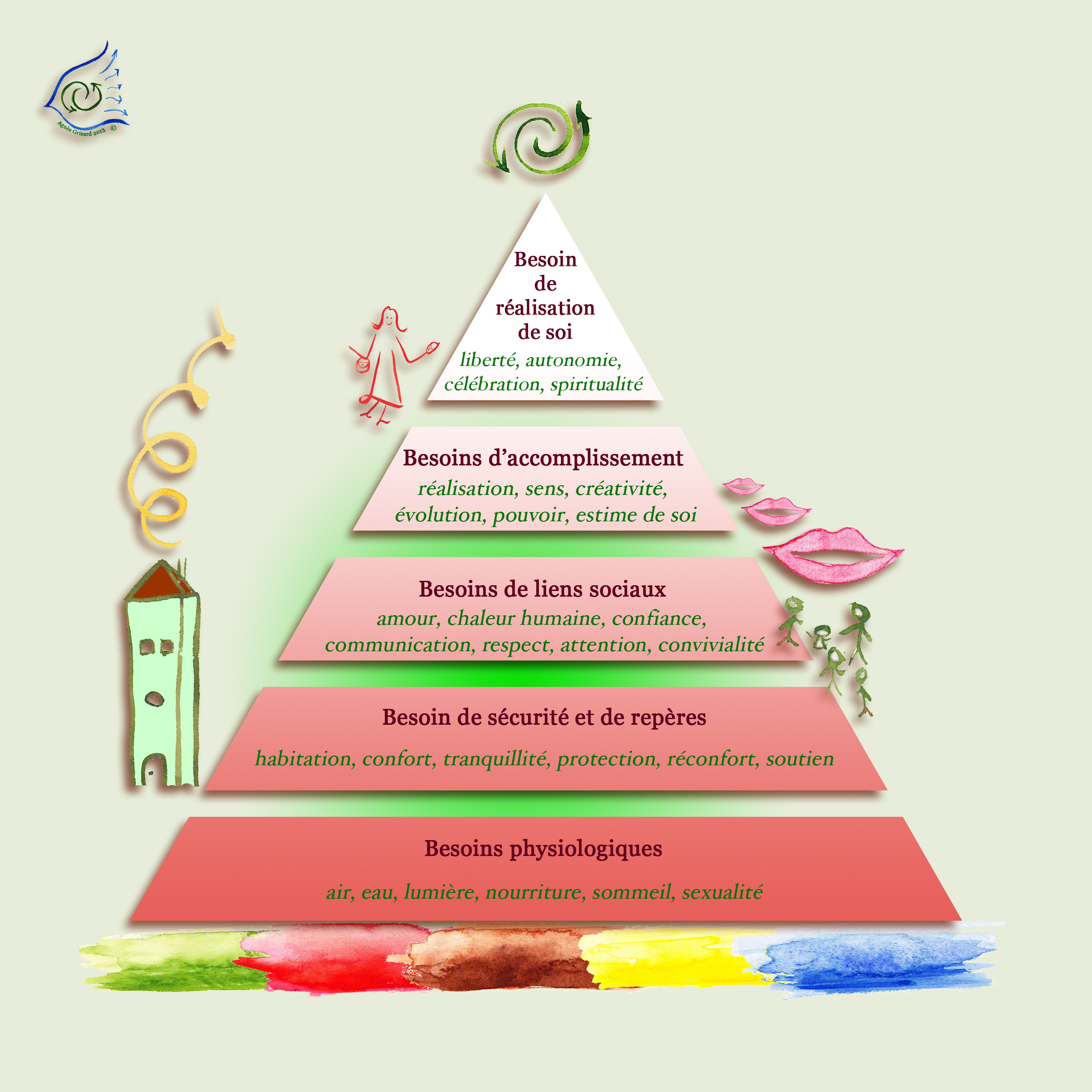 Comment utiliser la Pyramide de Maslow pour soi ou son équipe An Dante